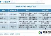 2025年中國射頻識別腕帶行業(yè)市場規(guī)模與企業(yè)營收數(shù)據(jù)分析報告